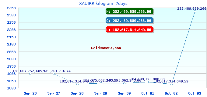 XAUIRR kilogram 7days