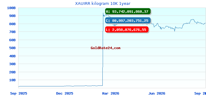XAUIRR kilogram 10K 1year