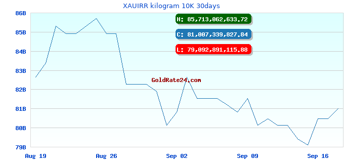 XAUIRR kilogram 10K 30days