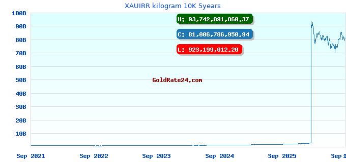 XAUIRR kilogram 10K 5years