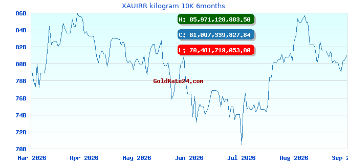 XAUIRR kilogram 10K 6months