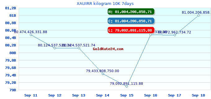 XAUIRR kilogram 10K 7days
