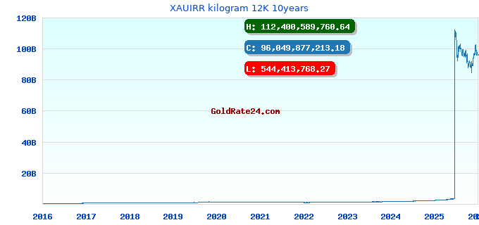 XAUIRR kilogram 12K 10years