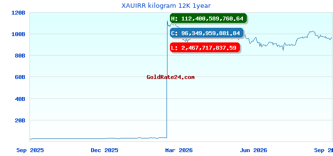 XAUIRR kilogram 12K 1year