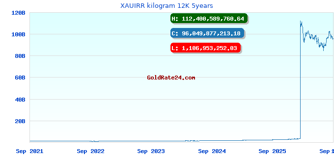 XAUIRR kilogram 12K 5years