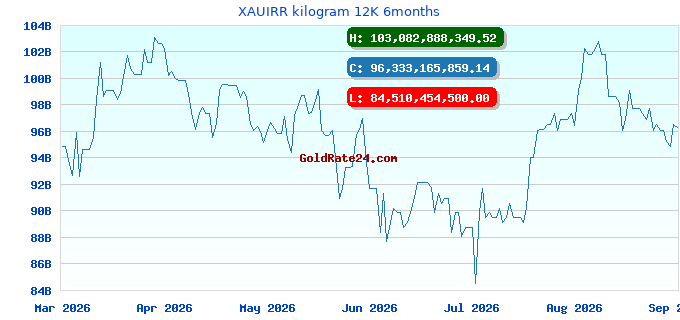 XAUIRR kilogram 12K 6months