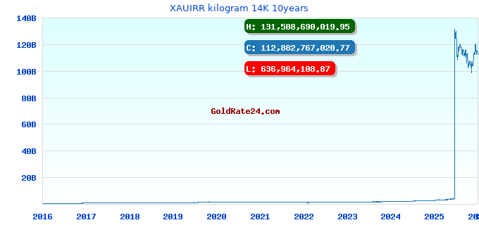 XAUIRR kilogram 14K 10years