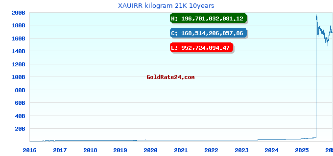 XAUIRR kilogram 21K 10years