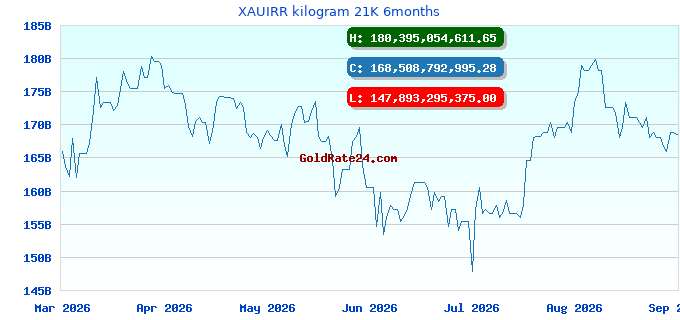 XAUIRR kilogram 21K 6months