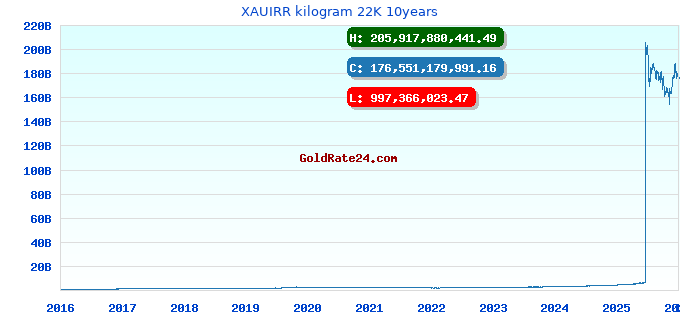 XAUIRR kilogram 22K 10years
