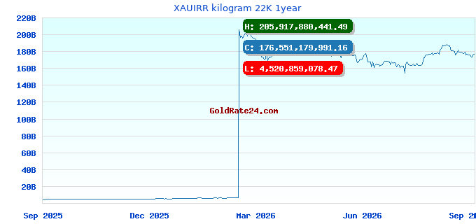XAUIRR kilogram 22K 1year