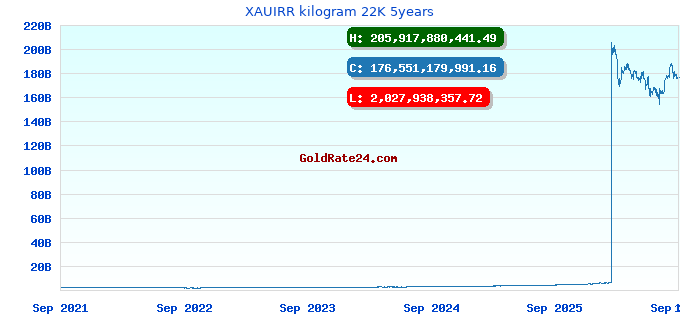 XAUIRR kilogram 22K 5years
