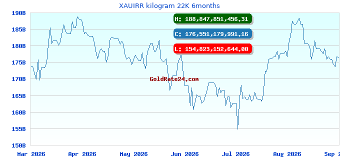XAUIRR kilogram 22K 6months