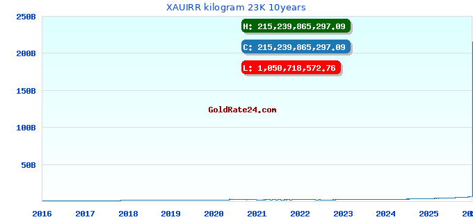 XAUIRR kilogram 23K 10years