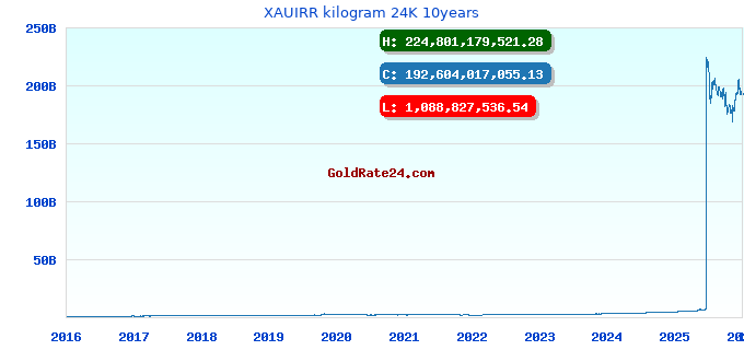 XAUIRR kilogram 24K 10years