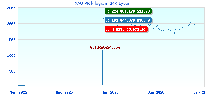 XAUIRR kilogram 24K 1year