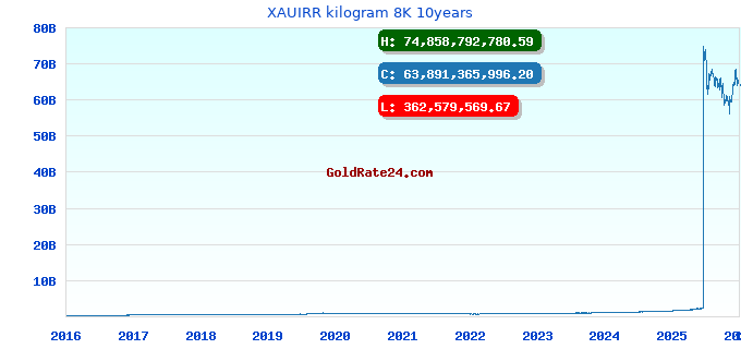 XAUIRR kilogram 8K 10years