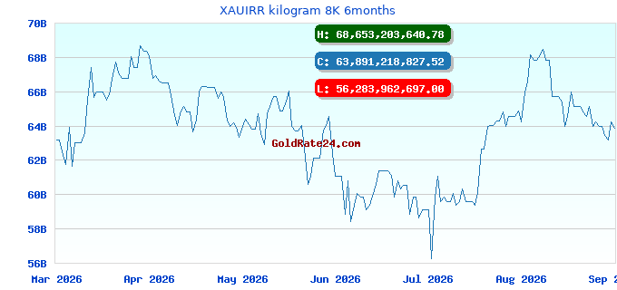 XAUIRR kilogram 8K 6months