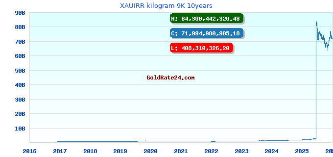 XAUIRR kilogram 9K 10years