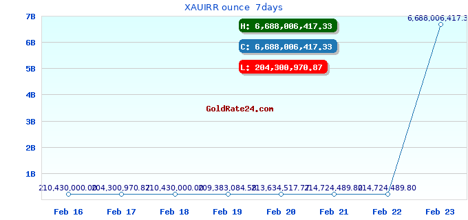 XAUIRR ounce  7days