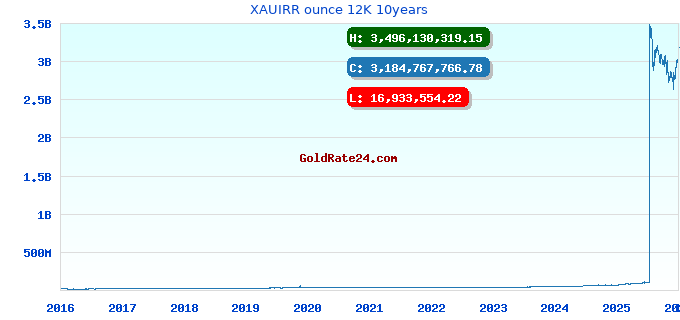 XAUIRR ounce 12K 10years