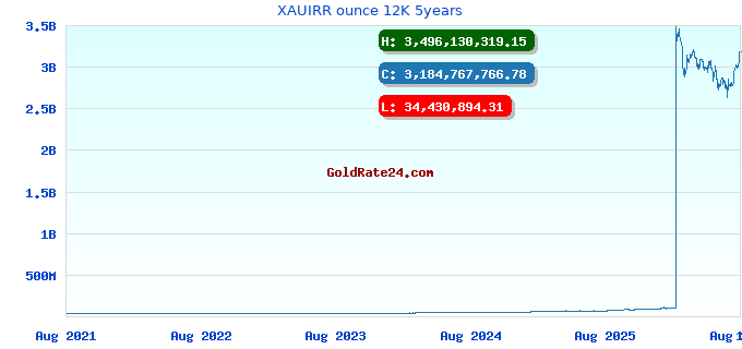 XAUIRR ounce 12K 5years