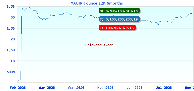 XAUIRR ounce 12K 6months