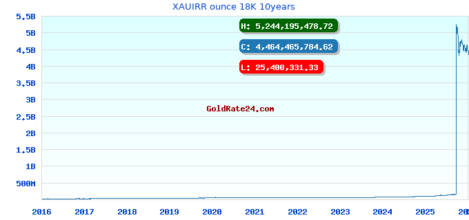 XAUIRR ounce 18K 10years