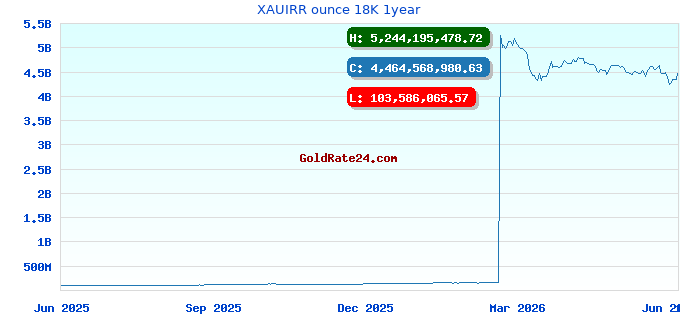 XAUIRR ounce 18K 1year