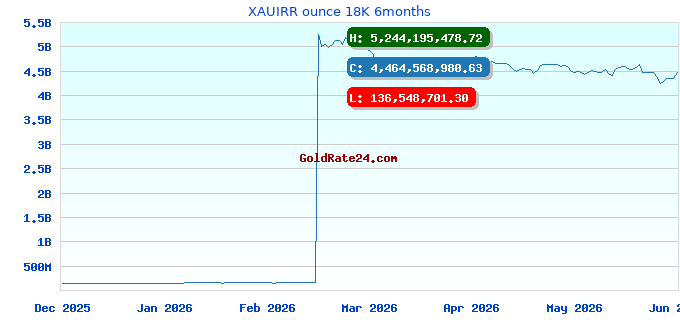 XAUIRR ounce 18K 6months