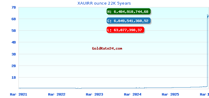 XAUIRR ounce 22K 5years