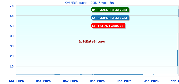 XAUIRR ounce 23K 6months