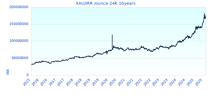 XAU/IRR /ounce 24K 10years