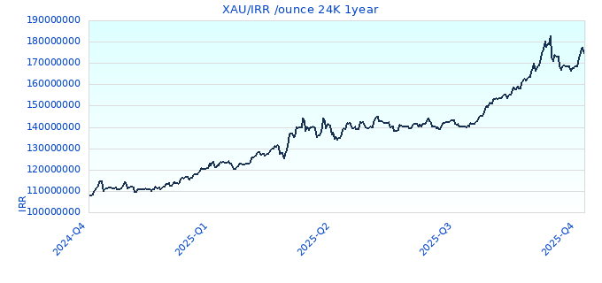 XAU/IRR /ounce 24K 1year