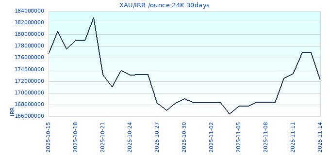 XAU/IRR /ounce 24K 30days