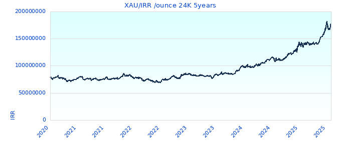 XAU/IRR /ounce 24K 5years