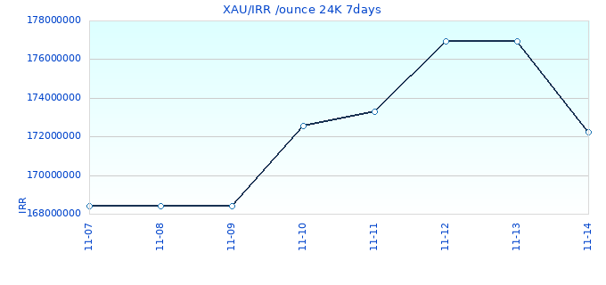 XAU/IRR /ounce 24K 7days