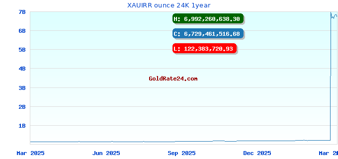 XAUIRR ounce 24K 1year
