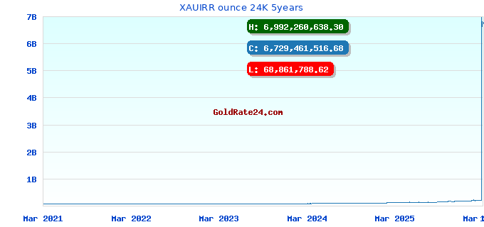 XAUIRR ounce 24K 5years