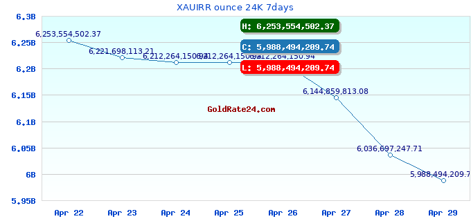 XAUIRR ounce 24K 7days