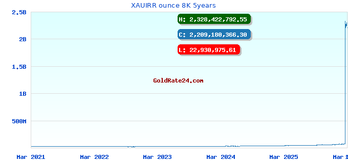 XAUIRR ounce 8K 5years