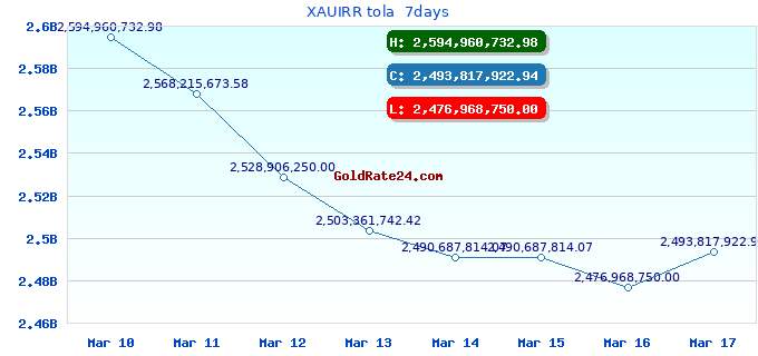 XAUIRR tola 7days