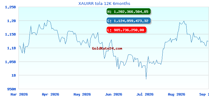 XAUIRR tola 12K 6months