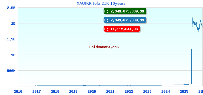 XAUIRR tola 21K 10years