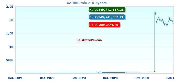 XAUIRR tola 21K 5years