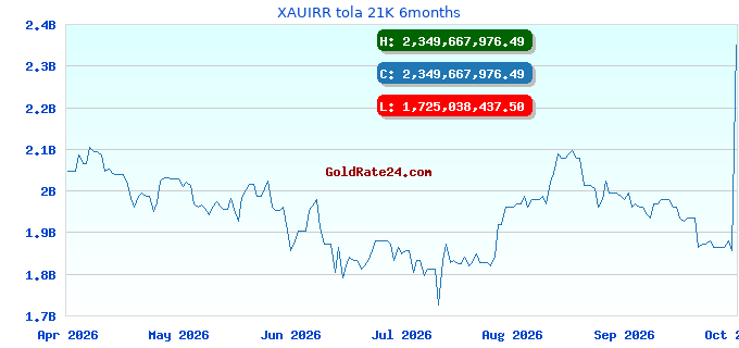 XAUIRR tola 21K 6months