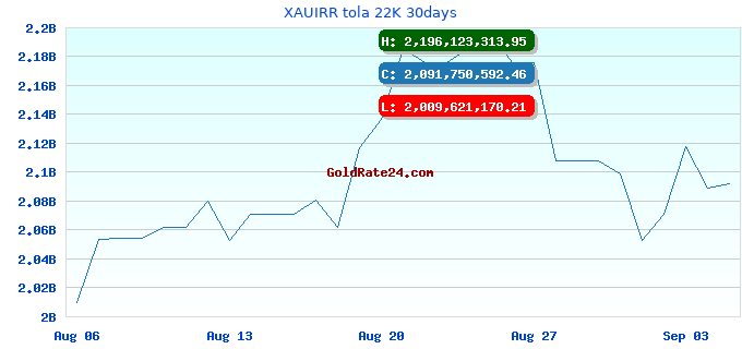 XAUIRR tola 22K 30days