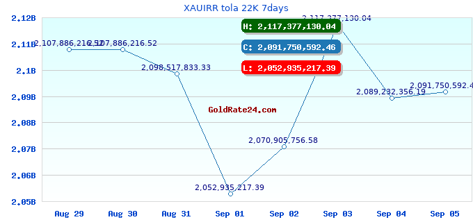 XAUIRR tola 22K 7days