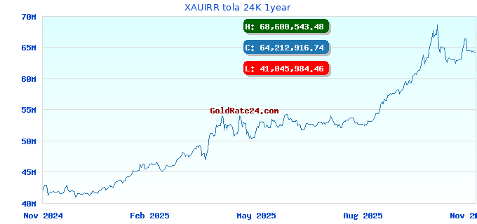 XAUIRR tola 24K 1year