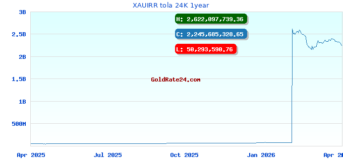 XAUIRR tola 24K 1year